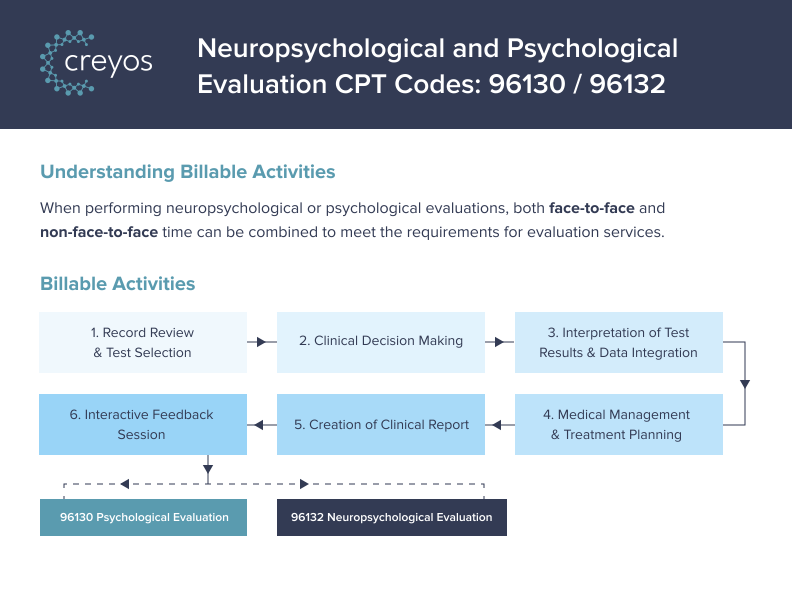Creyos | Neuropsychological and Psychological Evaluation CPT